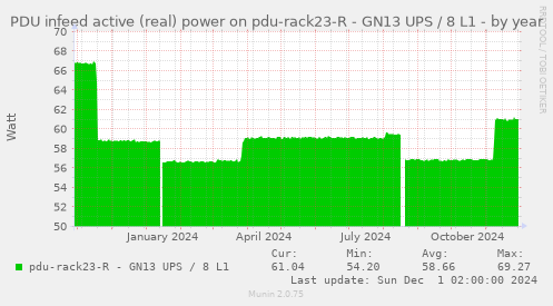 PDU infeed active (real) power on pdu-rack23-R - GN13 UPS / 8 L1