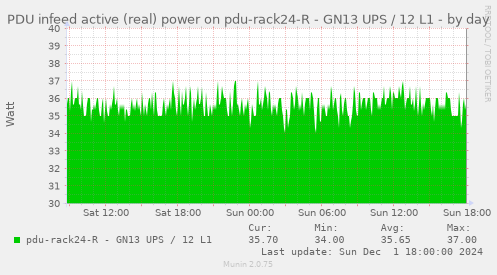 PDU infeed active (real) power on pdu-rack24-R - GN13 UPS / 12 L1