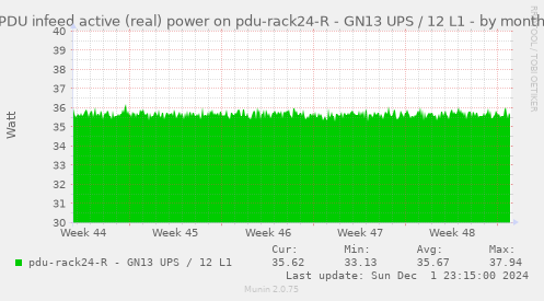 PDU infeed active (real) power on pdu-rack24-R - GN13 UPS / 12 L1