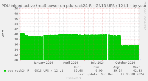 PDU infeed active (real) power on pdu-rack24-R - GN13 UPS / 12 L1