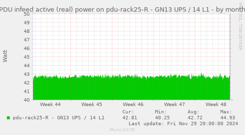 PDU infeed active (real) power on pdu-rack25-R - GN13 UPS / 14 L1