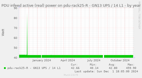 PDU infeed active (real) power on pdu-rack25-R - GN13 UPS / 14 L1