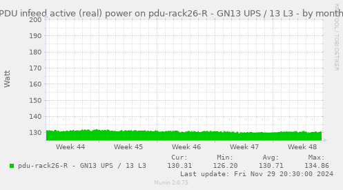 PDU infeed active (real) power on pdu-rack26-R - GN13 UPS / 13 L3