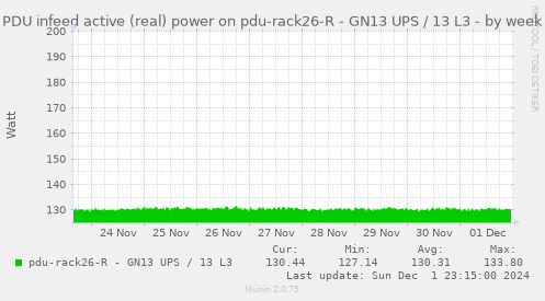 PDU infeed active (real) power on pdu-rack26-R - GN13 UPS / 13 L3