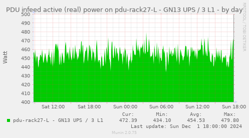 PDU infeed active (real) power on pdu-rack27-L - GN13 UPS / 3 L1