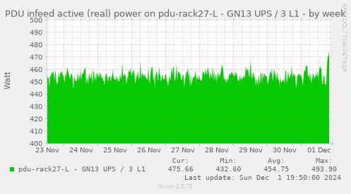 PDU infeed active (real) power on pdu-rack27-L - GN13 UPS / 3 L1