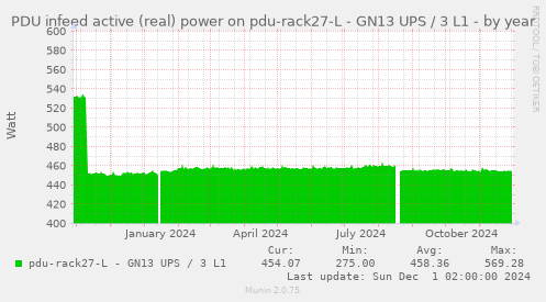 PDU infeed active (real) power on pdu-rack27-L - GN13 UPS / 3 L1