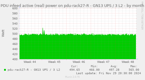 PDU infeed active (real) power on pdu-rack27-R - GN13 UPS / 3 L2