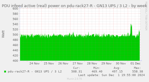 PDU infeed active (real) power on pdu-rack27-R - GN13 UPS / 3 L2