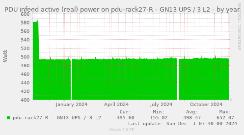 PDU infeed active (real) power on pdu-rack27-R - GN13 UPS / 3 L2