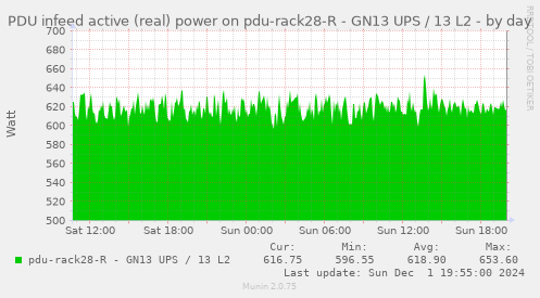 PDU infeed active (real) power on pdu-rack28-R - GN13 UPS / 13 L2