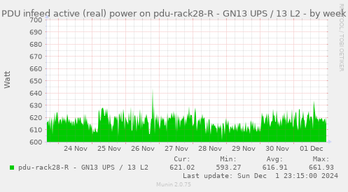 PDU infeed active (real) power on pdu-rack28-R - GN13 UPS / 13 L2