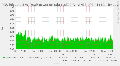 PDU infeed active (real) power on pdu-rack29-R - GN13 UPS / 13 L1