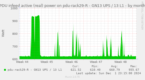 PDU infeed active (real) power on pdu-rack29-R - GN13 UPS / 13 L1