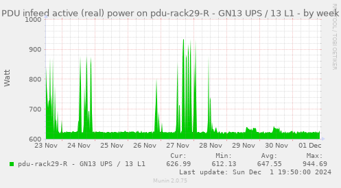 PDU infeed active (real) power on pdu-rack29-R - GN13 UPS / 13 L1