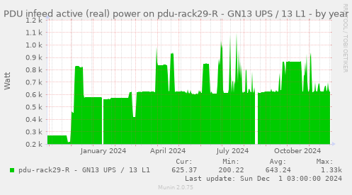 PDU infeed active (real) power on pdu-rack29-R - GN13 UPS / 13 L1