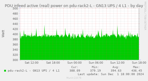 PDU infeed active (real) power on pdu-rack2-L - GN13 UPS / 4 L1