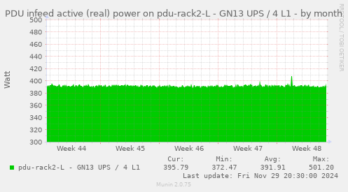 PDU infeed active (real) power on pdu-rack2-L - GN13 UPS / 4 L1