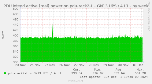 PDU infeed active (real) power on pdu-rack2-L - GN13 UPS / 4 L1