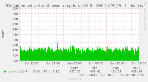 PDU infeed active (real) power on pdu-rack2-R - GN13 UPS / 5 L1