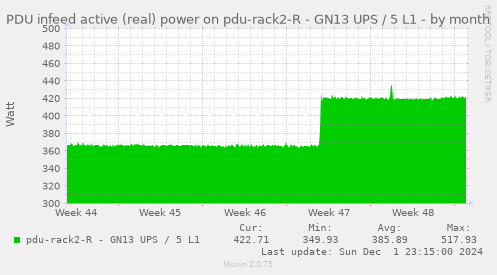 PDU infeed active (real) power on pdu-rack2-R - GN13 UPS / 5 L1