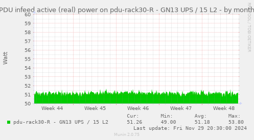 PDU infeed active (real) power on pdu-rack30-R - GN13 UPS / 15 L2