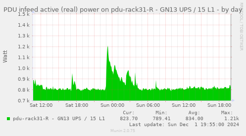 PDU infeed active (real) power on pdu-rack31-R - GN13 UPS / 15 L1