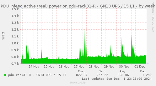 PDU infeed active (real) power on pdu-rack31-R - GN13 UPS / 15 L1