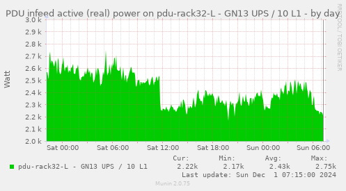 PDU infeed active (real) power on pdu-rack32-L - GN13 UPS / 10 L1