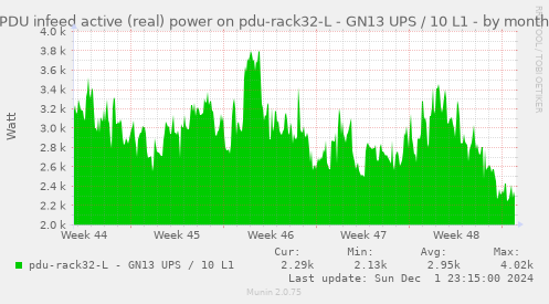 PDU infeed active (real) power on pdu-rack32-L - GN13 UPS / 10 L1