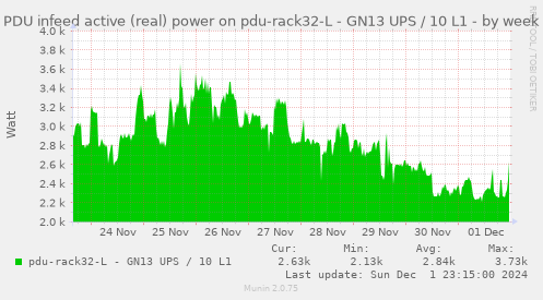 PDU infeed active (real) power on pdu-rack32-L - GN13 UPS / 10 L1