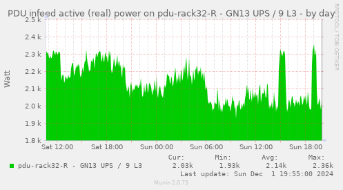 PDU infeed active (real) power on pdu-rack32-R - GN13 UPS / 9 L3