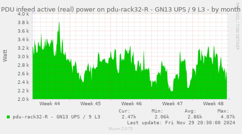 PDU infeed active (real) power on pdu-rack32-R - GN13 UPS / 9 L3