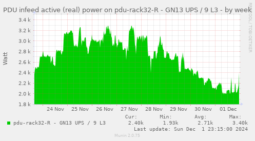 PDU infeed active (real) power on pdu-rack32-R - GN13 UPS / 9 L3