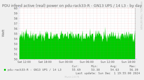 PDU infeed active (real) power on pdu-rack33-R - GN13 UPS / 14 L3