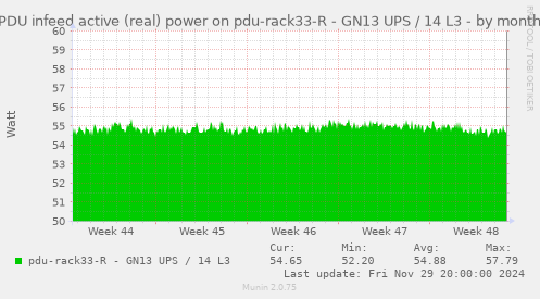 PDU infeed active (real) power on pdu-rack33-R - GN13 UPS / 14 L3