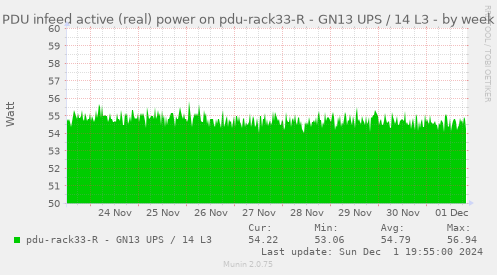 PDU infeed active (real) power on pdu-rack33-R - GN13 UPS / 14 L3