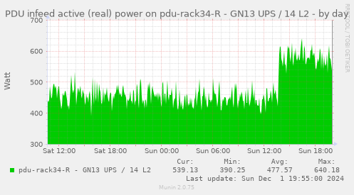 PDU infeed active (real) power on pdu-rack34-R - GN13 UPS / 14 L2