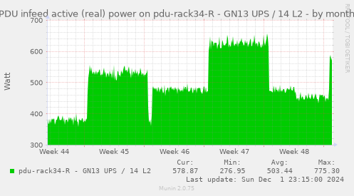 PDU infeed active (real) power on pdu-rack34-R - GN13 UPS / 14 L2