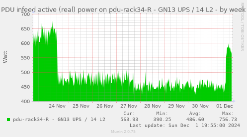 PDU infeed active (real) power on pdu-rack34-R - GN13 UPS / 14 L2