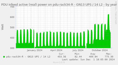 PDU infeed active (real) power on pdu-rack34-R - GN13 UPS / 14 L2