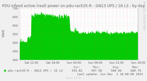 PDU infeed active (real) power on pdu-rack35-R - GN13 UPS / 16 L3