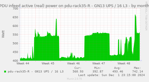 PDU infeed active (real) power on pdu-rack35-R - GN13 UPS / 16 L3