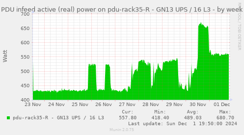 PDU infeed active (real) power on pdu-rack35-R - GN13 UPS / 16 L3