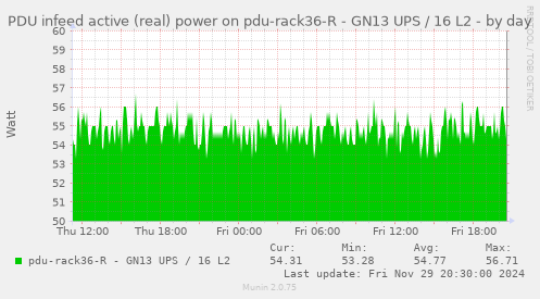 PDU infeed active (real) power on pdu-rack36-R - GN13 UPS / 16 L2