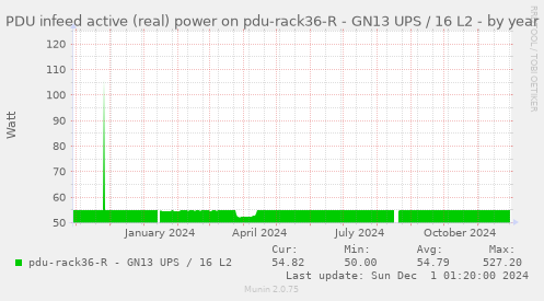 PDU infeed active (real) power on pdu-rack36-R - GN13 UPS / 16 L2