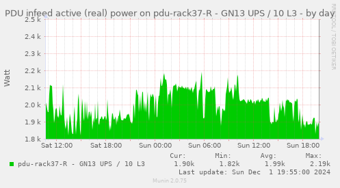 PDU infeed active (real) power on pdu-rack37-R - GN13 UPS / 10 L3