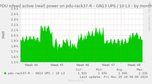 PDU infeed active (real) power on pdu-rack37-R - GN13 UPS / 10 L3