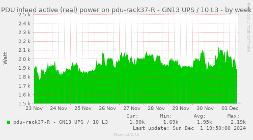 PDU infeed active (real) power on pdu-rack37-R - GN13 UPS / 10 L3