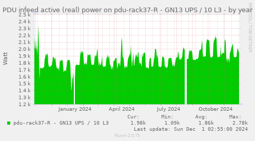 PDU infeed active (real) power on pdu-rack37-R - GN13 UPS / 10 L3